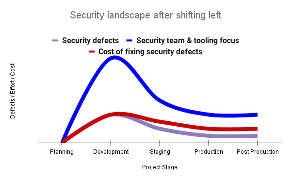 Diagram of Defects / Effort / Cost vs Project Stage after shifting left