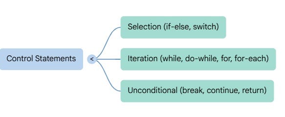 The control statements in Java programming and the philosophy of life..
