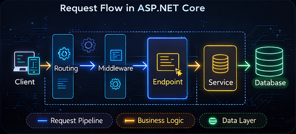 5 Ways to Build API Endpoints in Modern .NET (Controllers, Minimal APIs, FastEndpoints, Azure etc)
