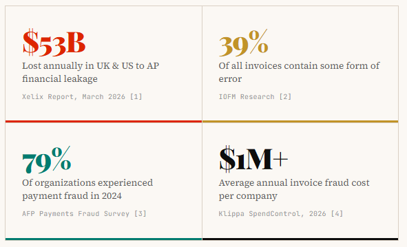 CFO — Your Finance Team Is Losing Millions of Dollars Per Year — And Your ERP Won’t Catch It