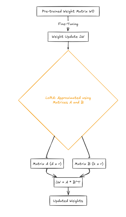 Demystifying LoRA and QLoRA: Efficient Fine-Tuning of Large Language Models