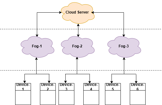 An Intro to IoT Offloading