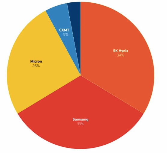 High Bandwidth Memory — HBM memory Shortage