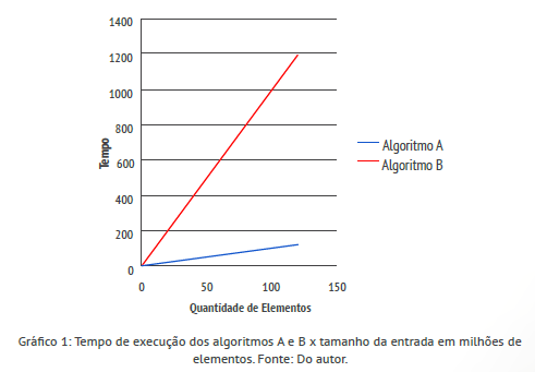 Complexidade de Algoritmos