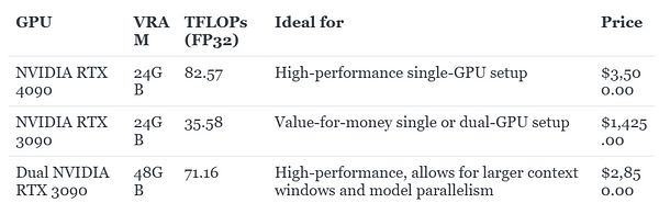 Here’s a breakdown of recommended GPUs for different needs: