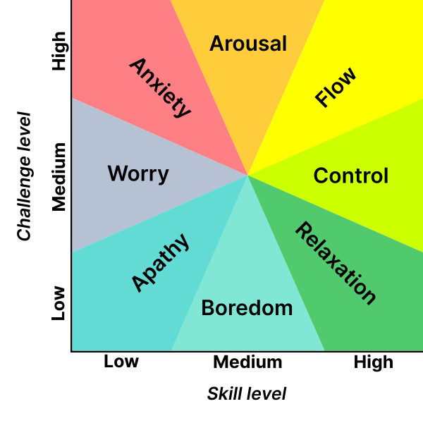 Mental state in terms of challenge level and skill level, according to Csikszentmihalyi’s flow model