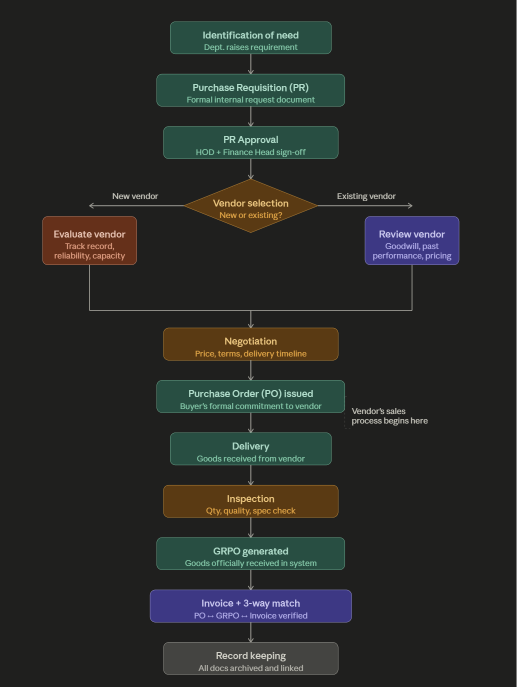 I Finally Understood SAP B1’s Purchase Module — Here’s the Entire Flow in Plain English