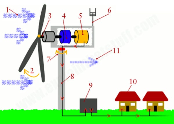 How do Windmills or Wind Turbines work