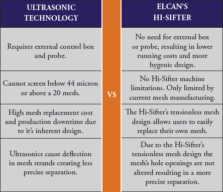 Ultrasonic Screening Machine vs Hi-Sifter High Energy Screening Machine