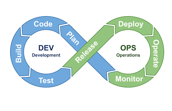 The DevOps process model showing the continuous cycle of plan, code, build, test, release, deploy, operate, monitor. The comb