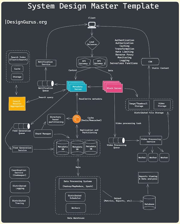 Top 8 Resources to Crack the System Design and Coding Interviews