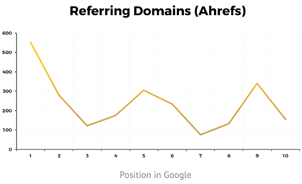 number of referring domains