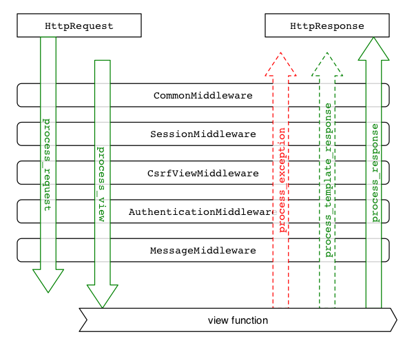 django_middleware_diagram