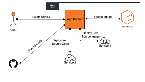 AWS App Runner Arhcitectural Overview