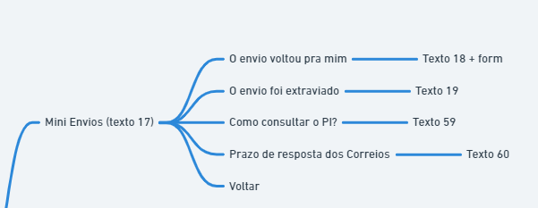 fragmento pequeno mostra uma ramificação da árvore de decisões.