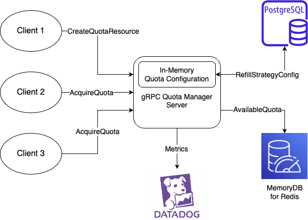 Quota Manager architecture