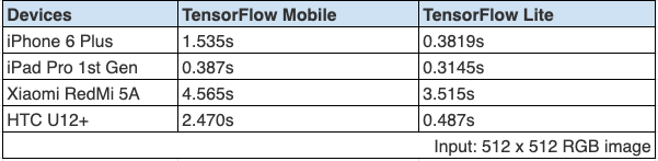 Initial benchmark results