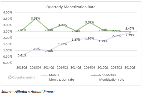 Quarterly Monetization Rate