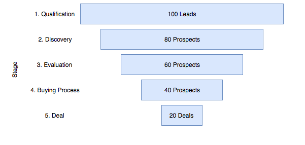 full sales funnel