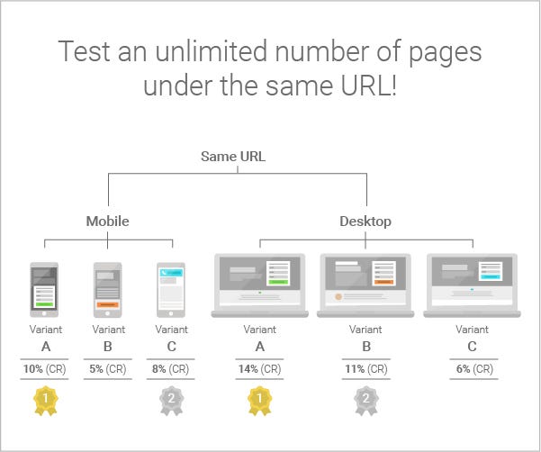 AB testing-100 landing page