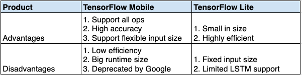 Tabella di confronto tra TensorFlow Mobile e TensorFlow Lite