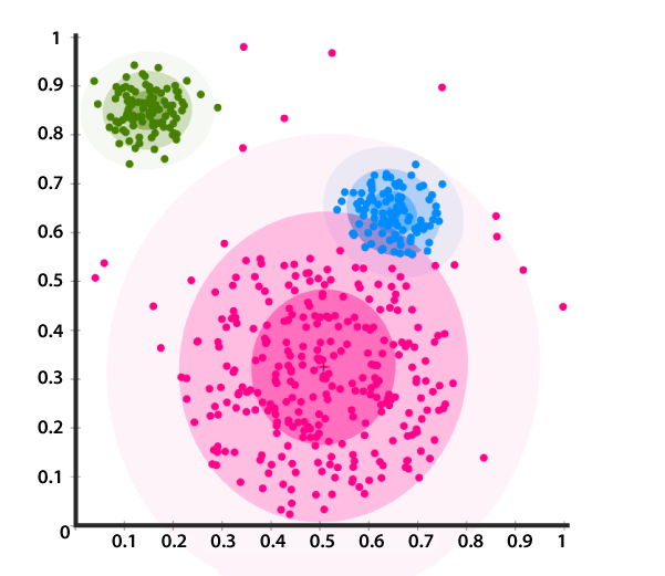 distribution based clustering groups data points based on their distribution