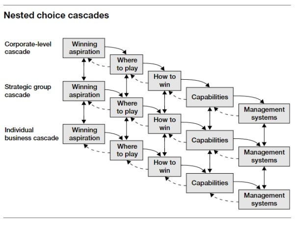 ‘Playing to win’ nested choice cascade diagram