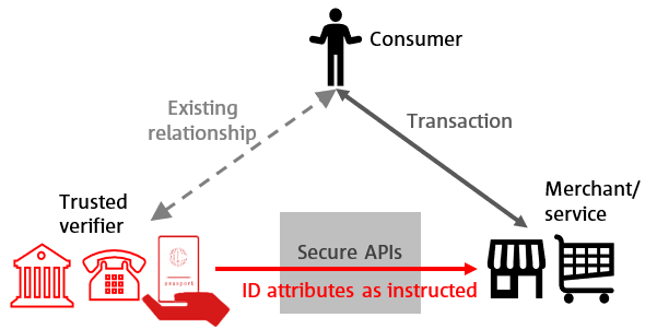 A graph depicting the how the relationship between a consumer, merchant/service and trusted verifier interact.