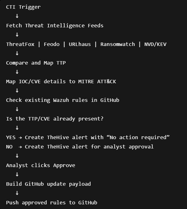 Automation using threat intelligence to auto update the rules