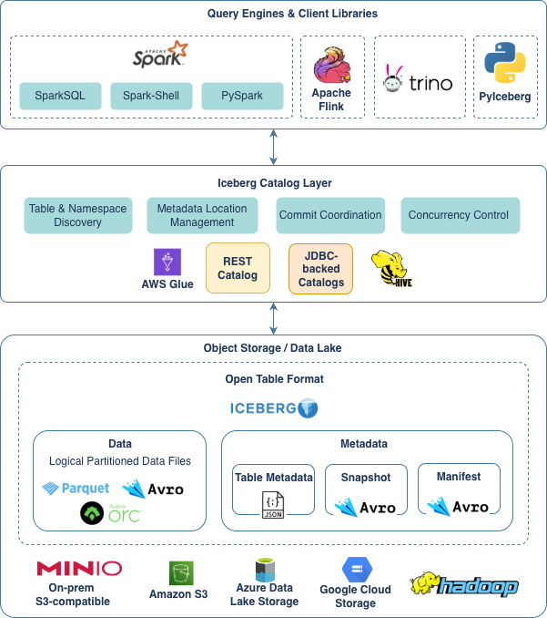 How Apache Iceberg Works — A Practical Architecture Breakdown