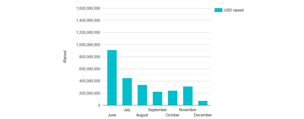 ICO graph dripping from june to december