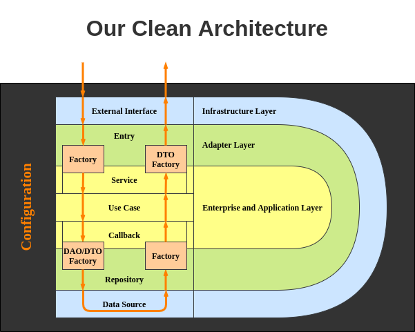 Our Clean Architecture