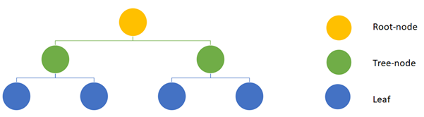 A schematic view of a simple decision tree