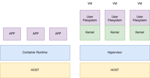 Container VS VM — Architectural diagram