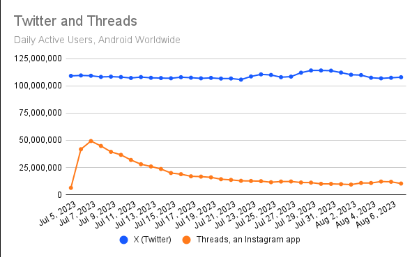 Chart comparing Twitter with Threads from july to august. Active users for Threads fell sharply, while X stayed the same at a much higher level.