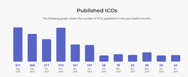 ICO listings in 2018 and 2019