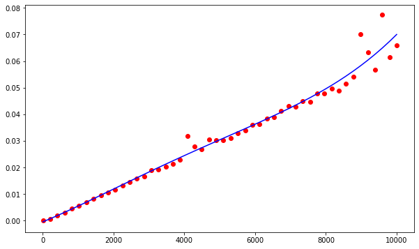 plot for sum function with line of best fit