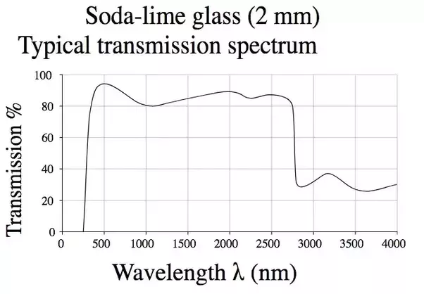 A graph of the transmission spectrum of a typical soda-lime glass mirror.