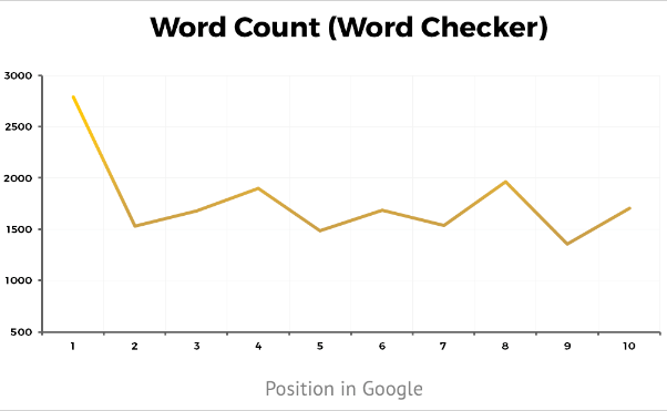 number of words and backlinks