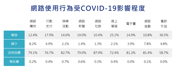 受疫情影響的網路使用行為