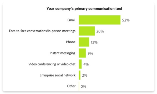 stats on primary communication tool of companies