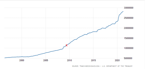 US Government Debt to GDP ratio