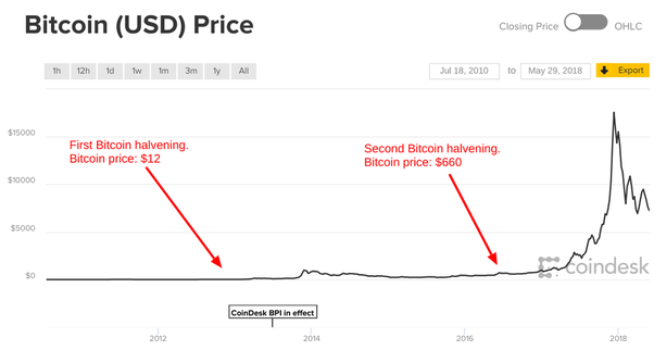 Will Bitcoin S Price Rise Following The Halving In 2020 By - 
