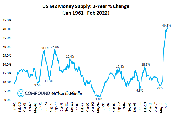 Growth in US M2 money supply