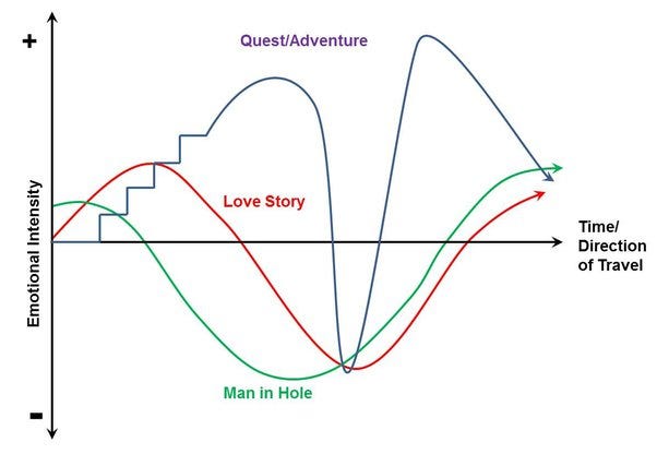 Graph for Character arc description about Emotional intensity and Time/Direction of travel if Love story starter will be positive emotion when the middle will negative emotion of character until to the end emotion will back to positive again