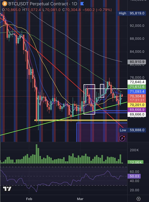 Trump Pushed BTC Past 70K — But Is This a Real Reversal?