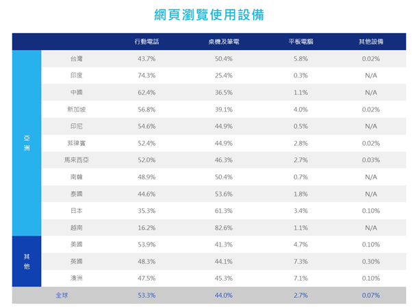 2020台灣人瀏覽網頁時仍習慣用電腦