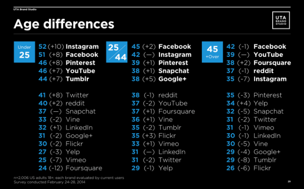 age differences