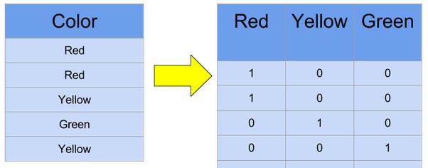 example of one-hot encoding