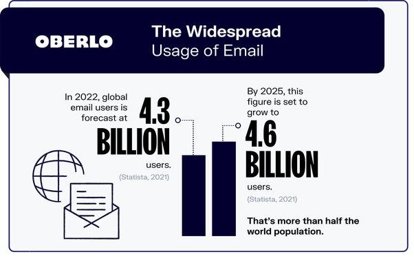 stats on why email marketing is important